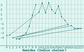 Courbe de l'humidex pour Inari Saariselka