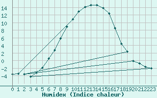 Courbe de l'humidex pour Laksfors