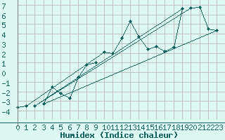 Courbe de l'humidex pour Sattel-Aegeri (Sw)