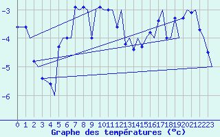 Courbe de tempratures pour Tromso / Langnes