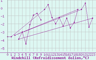 Courbe du refroidissement olien pour Mont-de-Marsan (40)