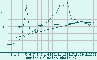 Courbe de l'humidex pour Pian Rosa (It)