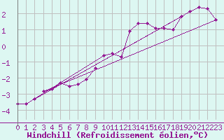 Courbe du refroidissement olien pour De Bilt (PB)
