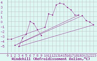 Courbe du refroidissement olien pour Engins (38)