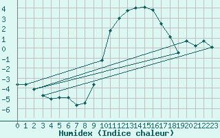 Courbe de l'humidex pour Luxeuil (70)