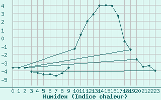 Courbe de l'humidex pour Montrodat (48)