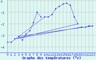 Courbe de tempratures pour Sonnblick - Autom.