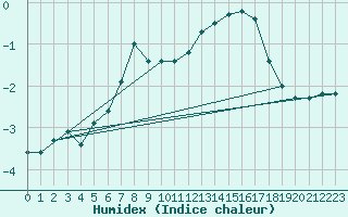 Courbe de l'humidex pour Sonnblick - Autom.