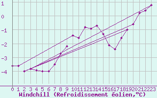 Courbe du refroidissement olien pour Faaroesund-Ar