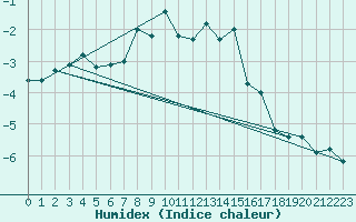 Courbe de l'humidex pour Hjerkinn Ii