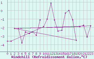 Courbe du refroidissement olien pour Parpaillon - Nivose (05)