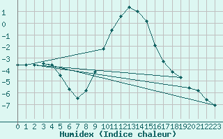 Courbe de l'humidex pour Davos (Sw)