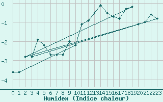 Courbe de l'humidex pour Gornergrat