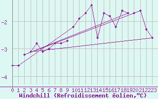 Courbe du refroidissement olien pour Andoya-Trolltinden
