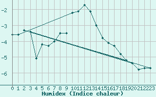 Courbe de l'humidex pour Arosa