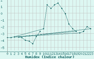 Courbe de l'humidex pour Grimentz (Sw)