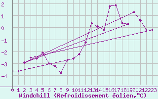 Courbe du refroidissement olien pour Fribourg / Posieux