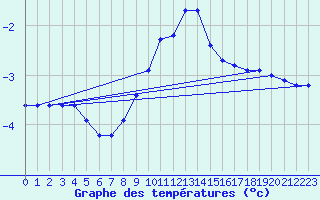 Courbe de tempratures pour Sattel-Aegeri (Sw)