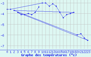 Courbe de tempratures pour Kvitfjell