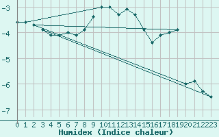 Courbe de l'humidex pour Kvitfjell