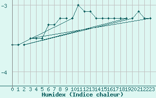 Courbe de l'humidex pour Kleiner Feldberg / Taunus