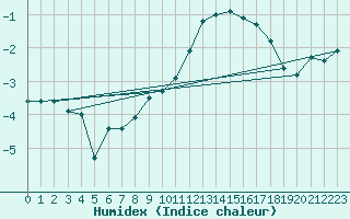 Courbe de l'humidex pour Kekesteto