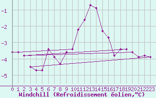 Courbe du refroidissement olien pour Mhling