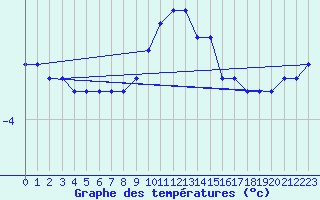 Courbe de tempratures pour Neuhaus A. R.