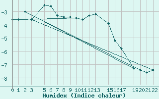 Courbe de l'humidex pour Fortun