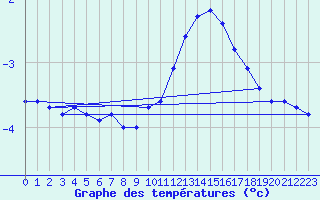 Courbe de tempratures pour Saint-Yrieix-le-Djalat (19)