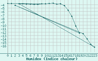 Courbe de l'humidex pour Norsjoe