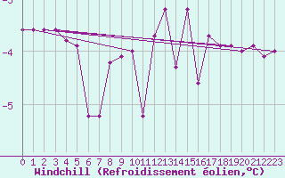 Courbe du refroidissement olien pour Kuemmersruck