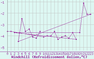 Courbe du refroidissement olien pour Pribyslav