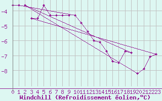 Courbe du refroidissement olien pour Viitasaari