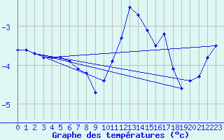 Courbe de tempratures pour Saint-Amans (48)