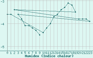 Courbe de l'humidex pour Sandillon (45)