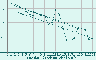 Courbe de l'humidex pour Villacher Alpe