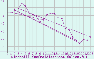 Courbe du refroidissement olien pour Fokstua Ii