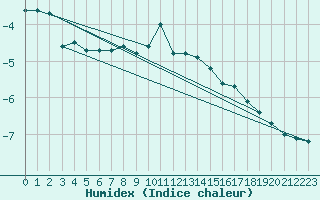 Courbe de l'humidex pour Wunsiedel Schonbrun