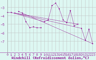Courbe du refroidissement olien pour Svartbyn