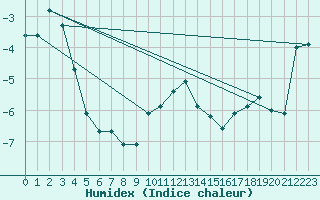 Courbe de l'humidex pour Nahkiainen