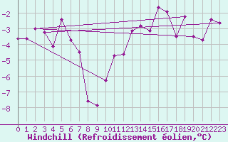 Courbe du refroidissement olien pour Dijon / Longvic (21)