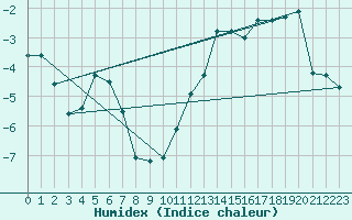Courbe de l'humidex pour Base Marambio Centro Met. Antartico