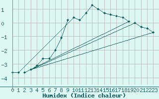 Courbe de l'humidex pour Inari Saariselka