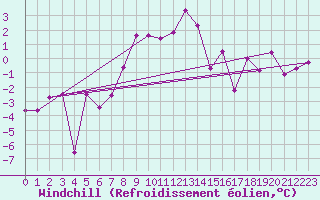 Courbe du refroidissement olien pour Sjenica