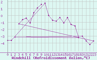 Courbe du refroidissement olien pour Semenicului Mountain Range