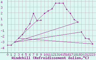 Courbe du refroidissement olien pour Lille (59)