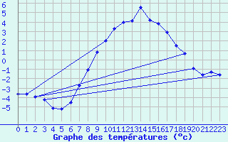 Courbe de tempratures pour Lassnitzhoehe