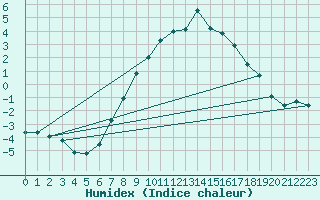 Courbe de l'humidex pour Lassnitzhoehe