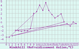 Courbe du refroidissement olien pour Achenkirch